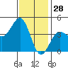 Mormon Island tide chart for Saturday, December 28, 2024