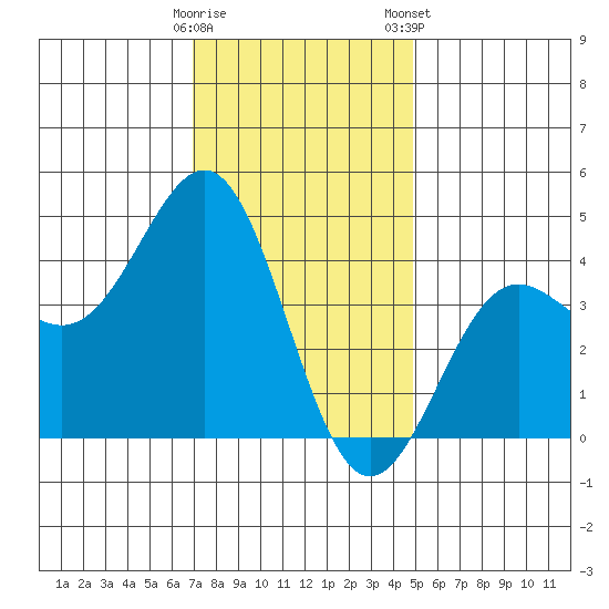 Mormon Island tide chart for Sunday, December 29, 2024