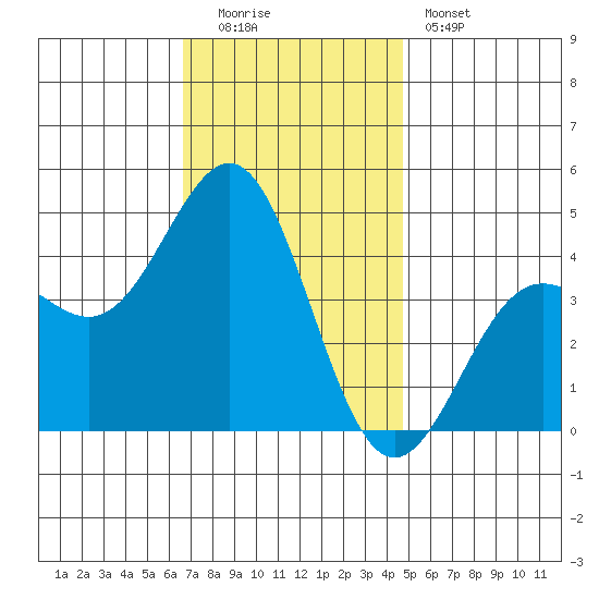 Mormon Island tide chart for Monday, December 2, 2024