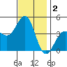 Mormon Island tide chart for Monday, December 2, 2024