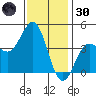 Mormon Island tide chart for Monday, December 30, 2024