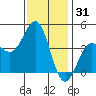 Mormon Island tide chart for Tuesday, December 31, 2024