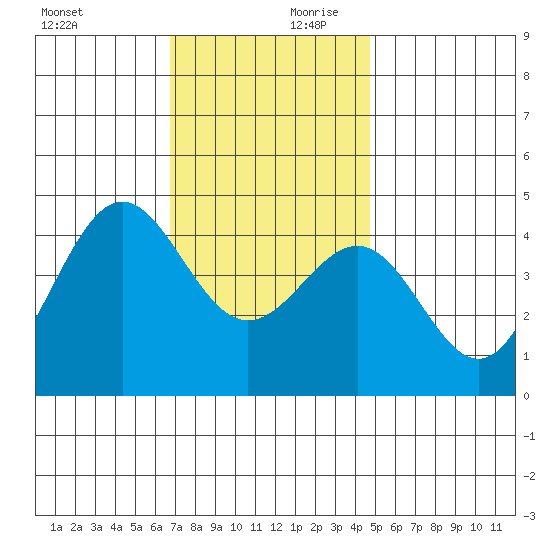 Mormon Island tide chart for Monday, December 9, 2024