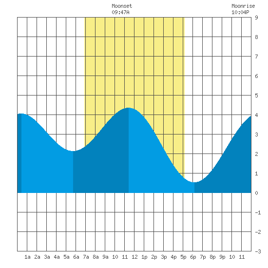 Mormon Island tide chart for Saturday, January 18, 2025