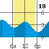Mormon Island tide chart for Sunday, January 19, 2025