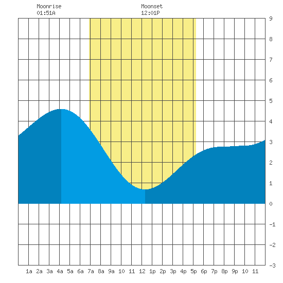 Mormon Island tide chart for Thursday, January 23, 2025