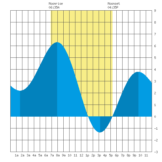 Mormon Island tide chart for Tuesday, January 28, 2025