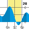 Mormon Island tide chart for Tuesday, January 28, 2025