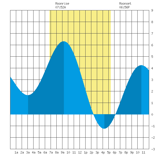Mormon Island tide chart for Thursday, January 30, 2025