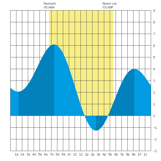 Mormon Island tide chart for Monday, February 10, 2025