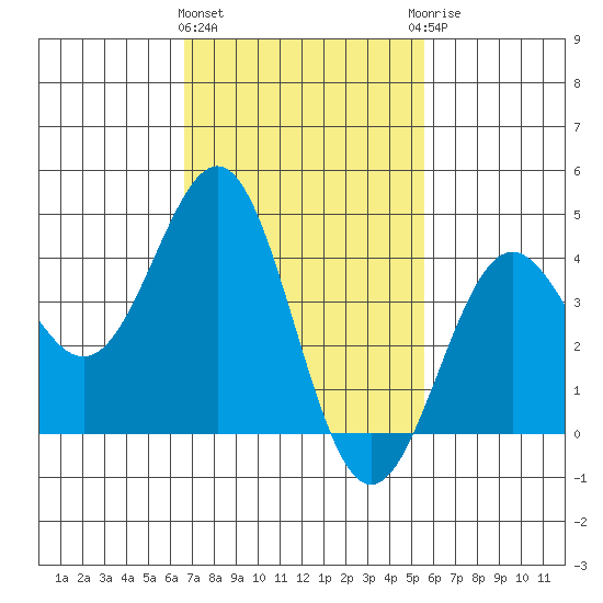 Mormon Island tide chart for Tuesday, February 11, 2025