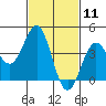 Mormon Island tide chart for Tuesday, February 11, 2025