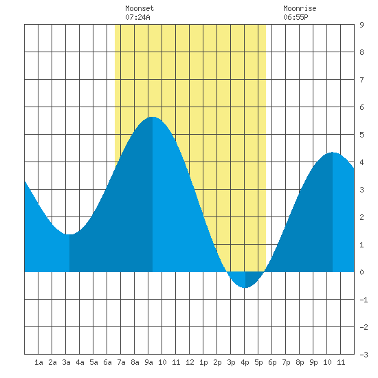 Mormon Island tide chart for Thursday, February 13, 2025