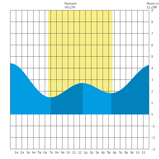 Mormon Island tide chart for Tuesday, February 18, 2025