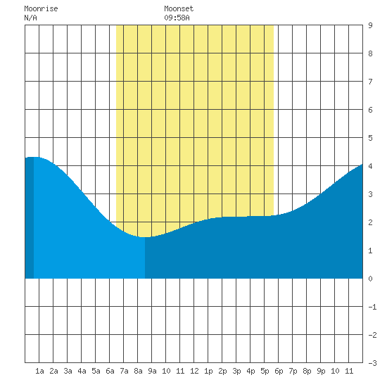 Mormon Island tide chart for Wednesday, February 19, 2025