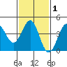 Mormon Island tide chart for Saturday, February 1, 2025