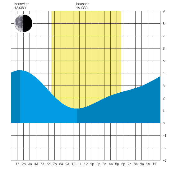 Mormon Island tide chart for Thursday, February 20, 2025