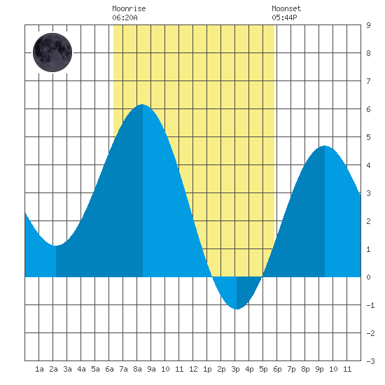 Mormon Island tide chart for Thursday, February 27, 2025