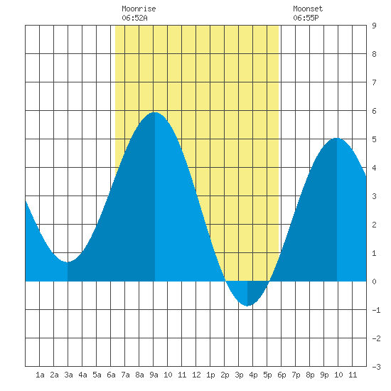 Mormon Island tide chart for Friday, February 28, 2025