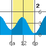 Mormon Island tide chart for Sunday, February 2, 2025