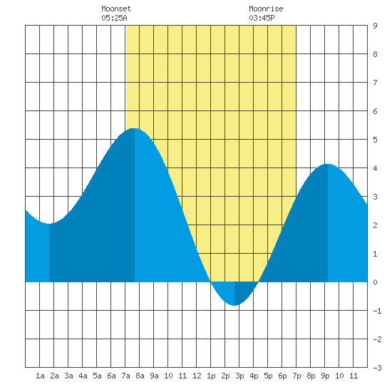 Mormon Island tide chart for Monday, March 10, 2025