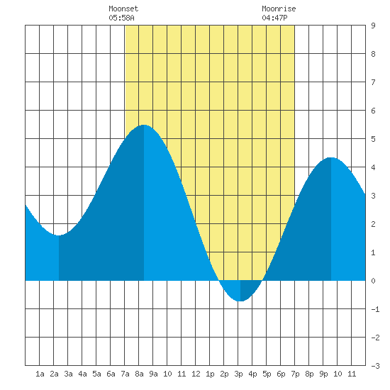 Mormon Island tide chart for Tuesday, March 11, 2025