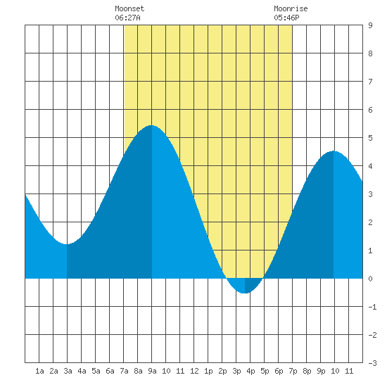 Mormon Island tide chart for Wednesday, March 12, 2025