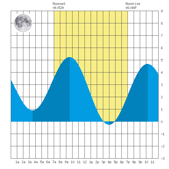 Mormon Island tide chart for Thursday, March 13, 2025