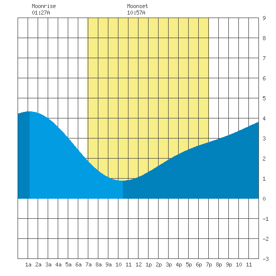 Mormon Island tide chart for Friday, March 21, 2025