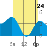 Mormon Island tide chart for Monday, March 24, 2025