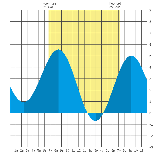 Mormon Island tide chart for Thursday, March 27, 2025