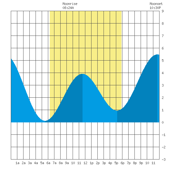 Mormon Island tide chart for Monday, March 3, 2025