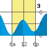 Mormon Island tide chart for Monday, March 3, 2025