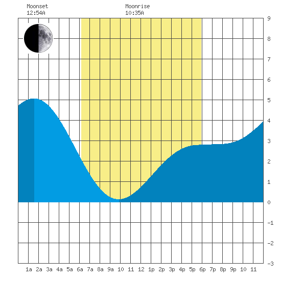 Mormon Island tide chart for Thursday, March 6, 2025