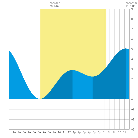 Mormon Island tide chart for Wednesday, April 16, 2025
