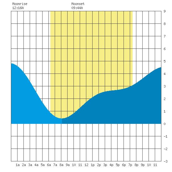 Mormon Island tide chart for Friday, April 18, 2025