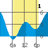 Mormon Island tide chart for Tuesday, April 1, 2025
