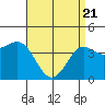 Mormon Island tide chart for Monday, April 21, 2025