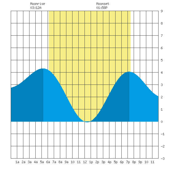 Mormon Island tide chart for Tuesday, April 22, 2025