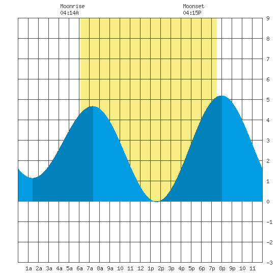 Mormon Island tide chart for Thursday, April 24, 2025