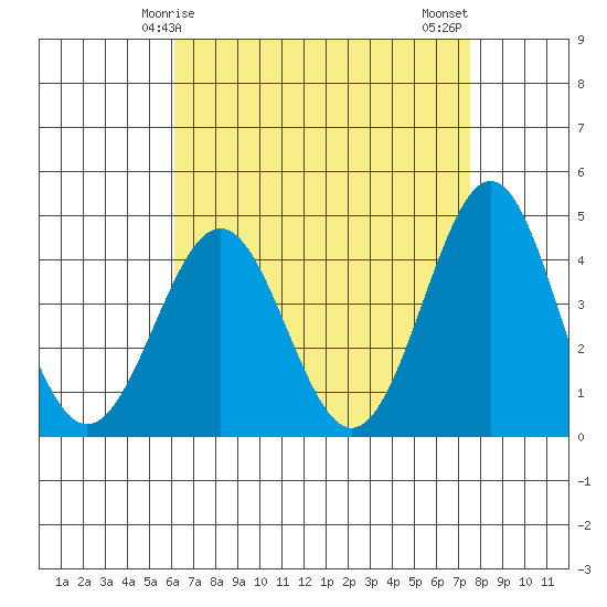 Mormon Island tide chart for Friday, April 25, 2025