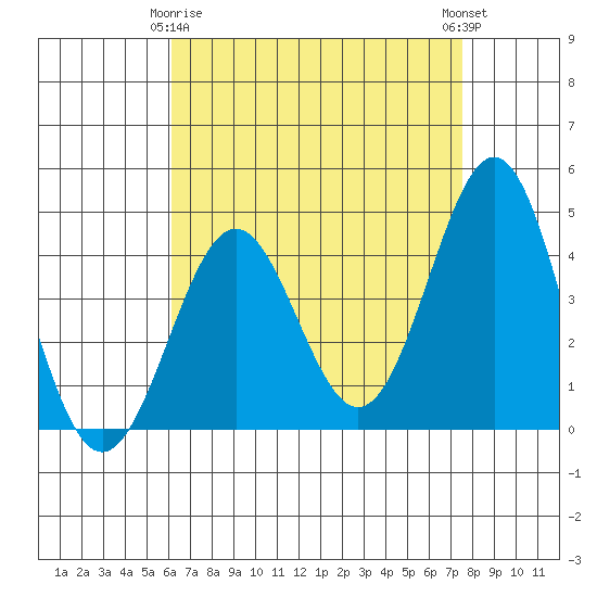 Mormon Island tide chart for Saturday, April 26, 2025