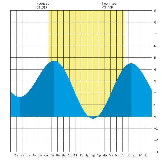Mormon Island tide chart for Tuesday, April 8, 2025
