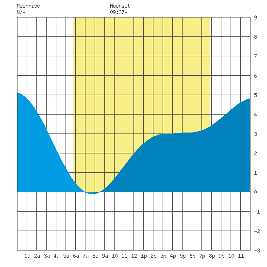 Mormon Island tide chart for Saturday, May 17, 2025