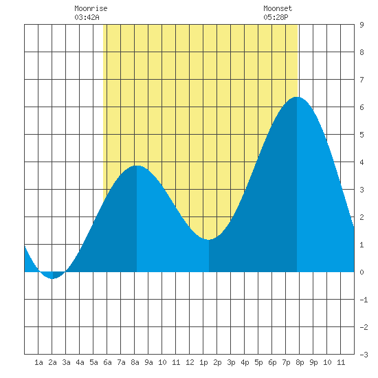 Mormon Island tide chart for Saturday, May 24, 2025