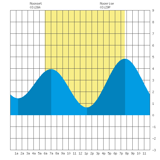 Mormon Island tide chart for Wednesday, May 7, 2025