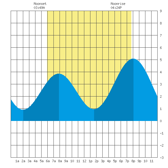 Mormon Island tide chart for Thursday, May 8, 2025