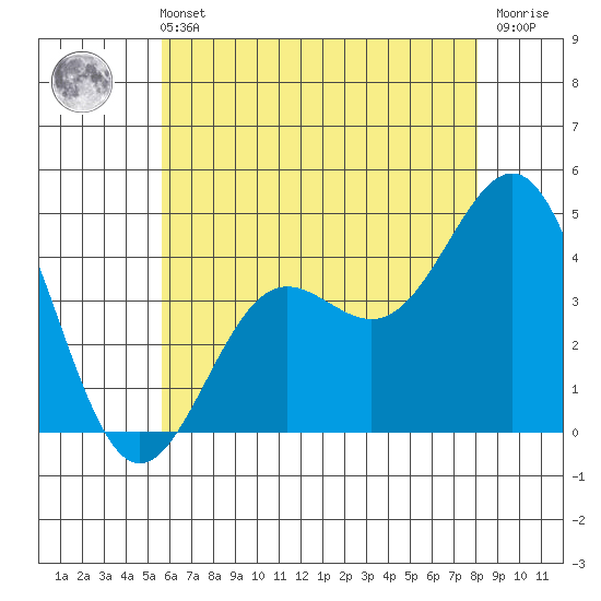 Mormon Island tide chart for Wednesday, June 11, 2025