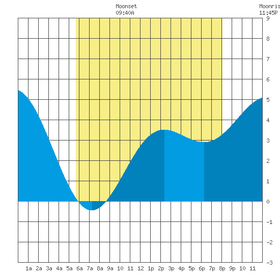 Mormon Island tide chart for Sunday, June 15, 2025