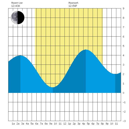 Mormon Island tide chart for Wednesday, June 18, 2025